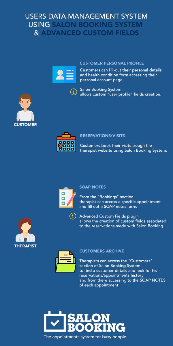Salon Booking System SOAP notes form